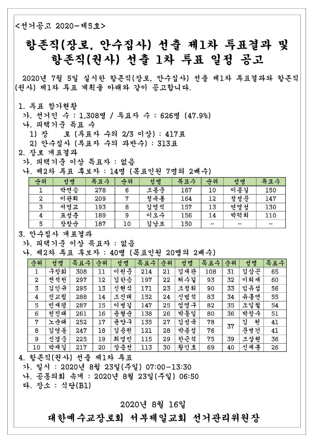 1603616294406_34845_축소_2020 선거공고-5_항존직(장로,안수집사) 선출 제1차 투표결과 및 항존직(권사) 선출 1차 투표일정.jpg