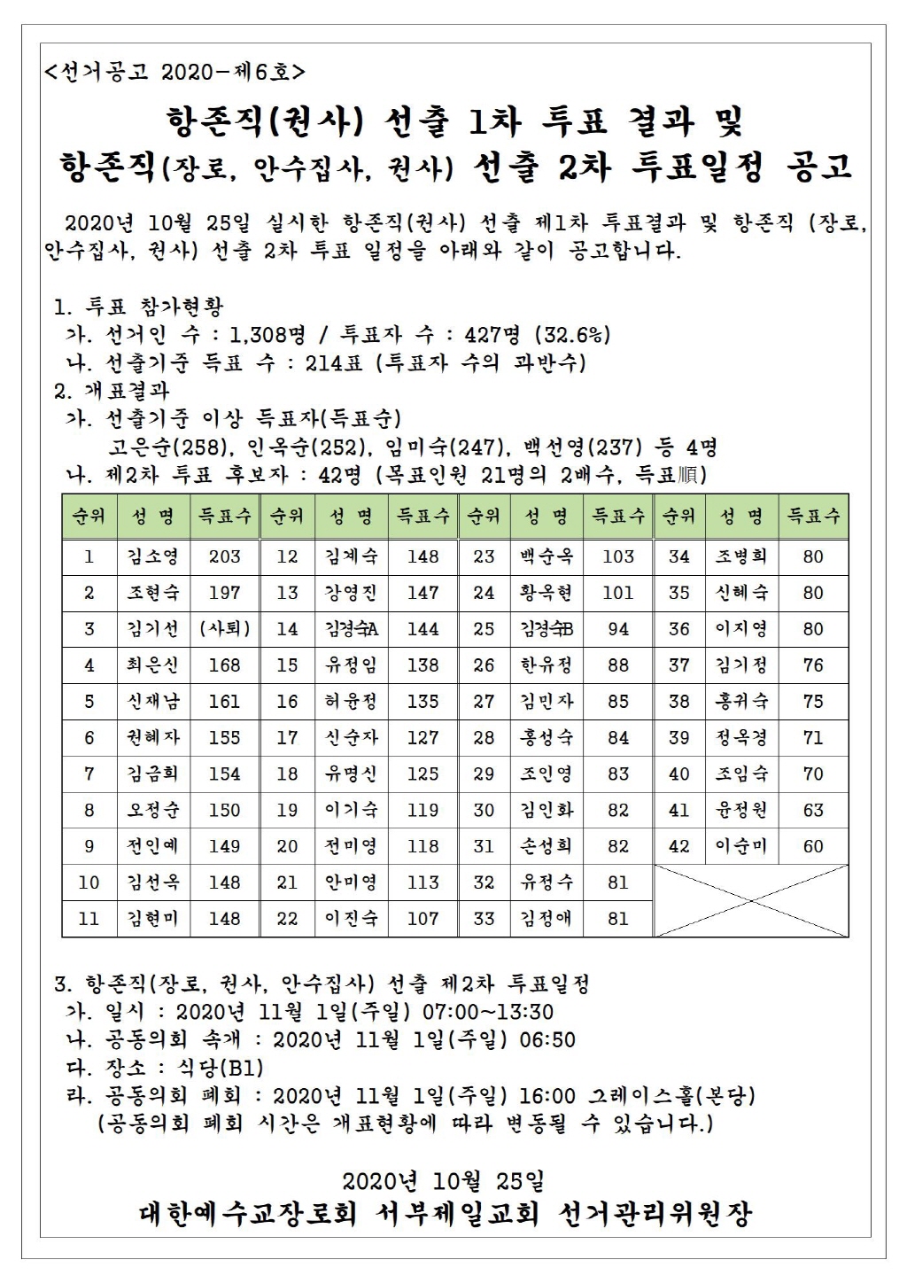 1603616378800_48810_축소_2020 선거공고-6_권사선출 1차 투표결과 및 2차 투표 일정.jpg