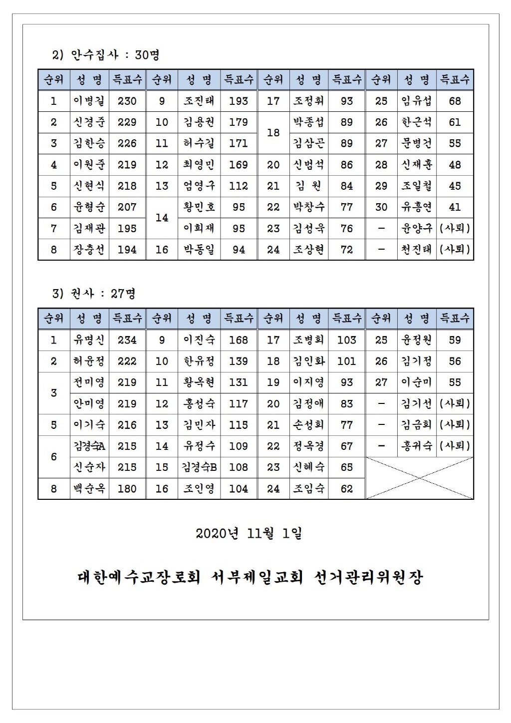 1604221700150_4163_축소_2020 선거공고-7_2020년도 항존직(장로, 안수집사, 권사) 선출 2차 투표 결과 공고-2.jpg