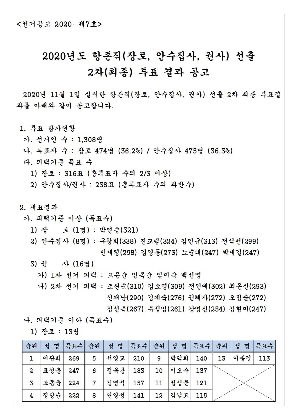 1604221700177_19211_축소_2020%20선거공고-7_2020년도%20항존직(장로,%20안수집사,%20권사)%20선출%202차%20투표%20결과%20공고-1.jpg