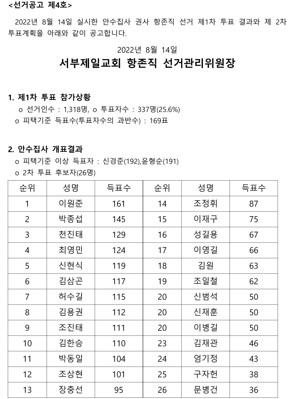1660478410889_96566_2022항존직-선거-4공고문-2.jpg