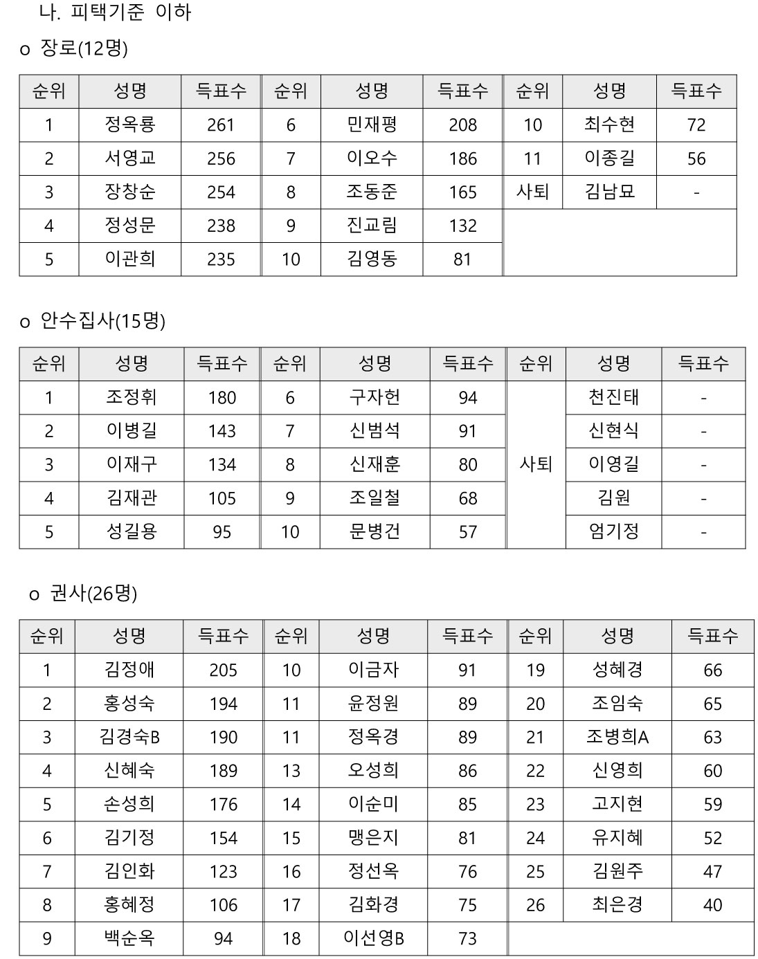 1661075719316_10587_2022항존직-선거-5공고문-2.jpg